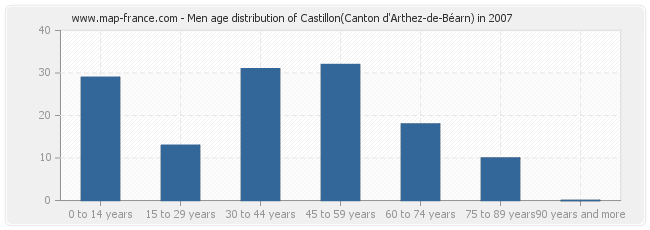 Men age distribution of Castillon(Canton d'Arthez-de-Béarn) in 2007